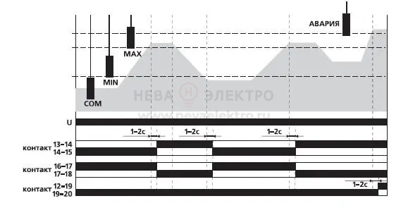 Реле уровня жидкости PZ-830 (без датчиков; трехуровн.; контроль аварийного уровня; 4 модуля; монтаж на DIN-рейке) F&F EA08.001.010